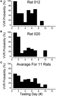 Vestibular Activation Habituates the Vasovagal Response in the Rat